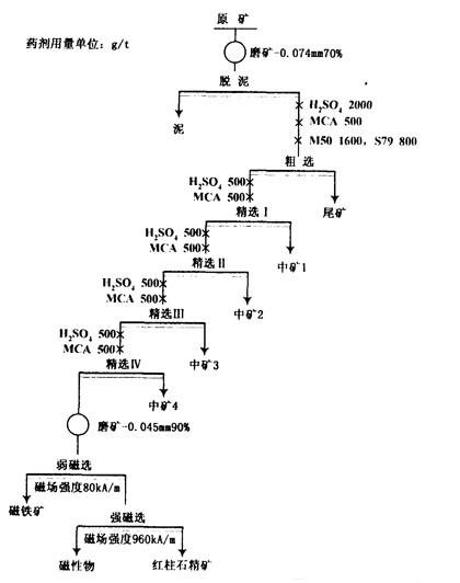 選礦常規(guī)流程圖