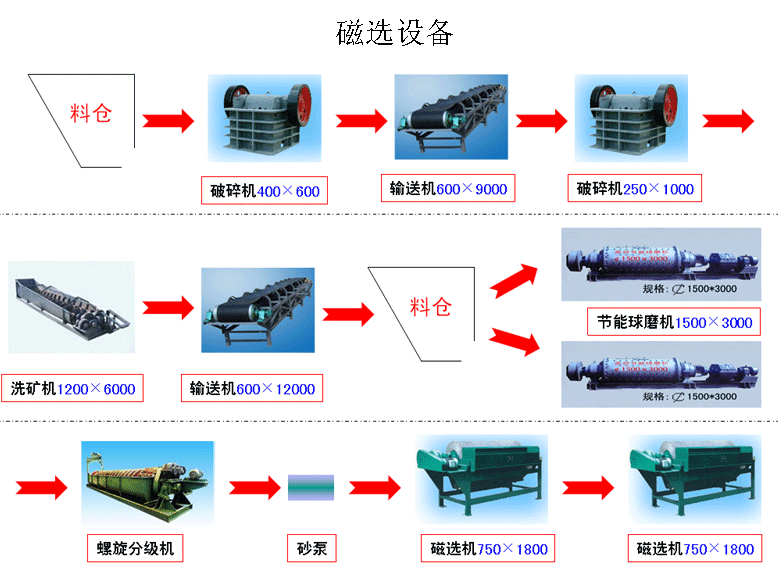 磁選機的分選流程