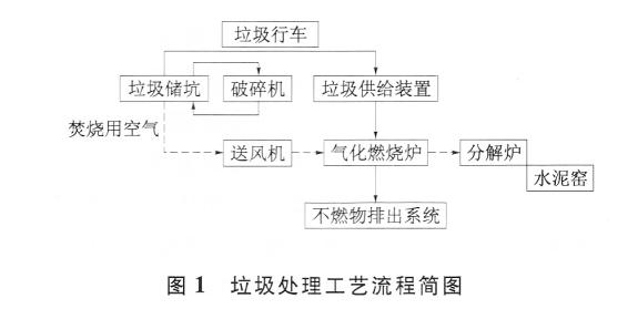 垃圾處理工藝流程簡(jiǎn)圖