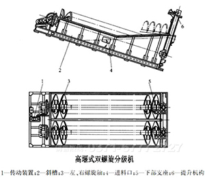 螺旋分級機(jī)