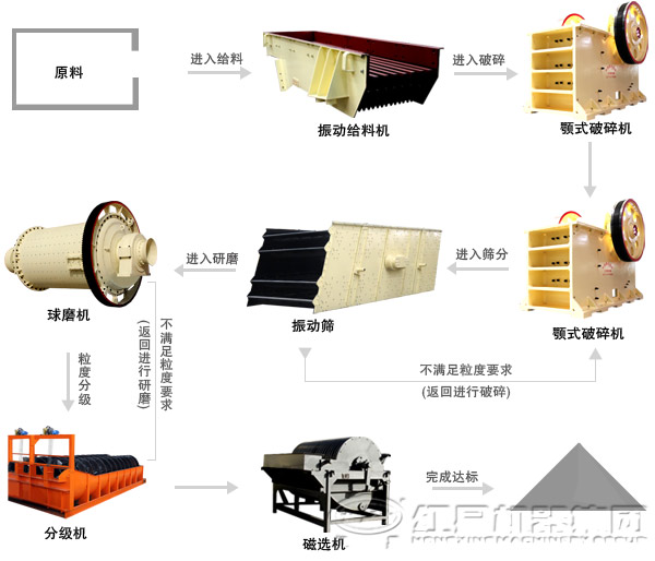 由干式磁選機(jī)配合組成的石英砂磁選生產(chǎn)線