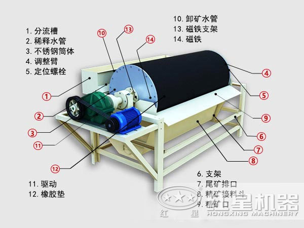 高梯度磁選機(jī)工作原理