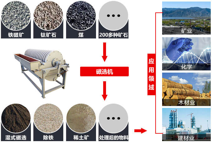 磁選機物料拼圖