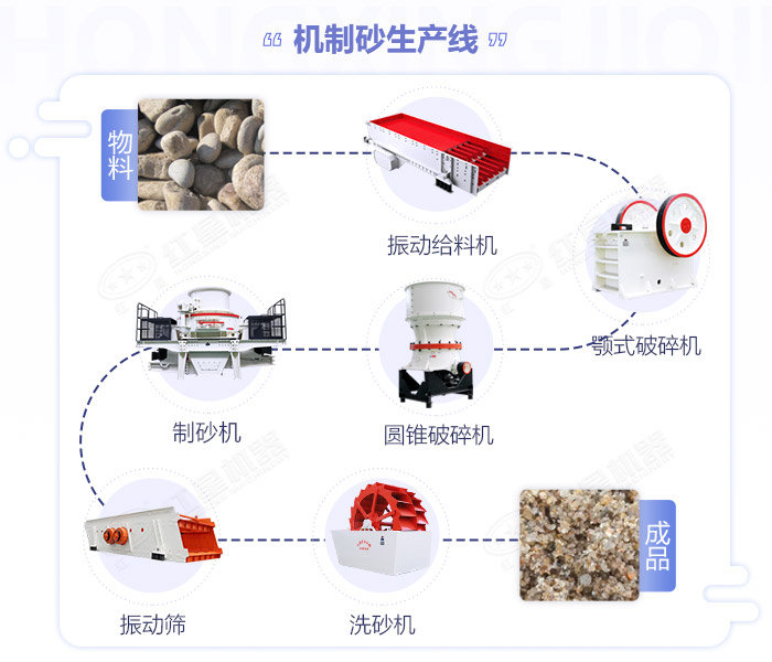 固定式制砂機生產(chǎn)流程圖展示